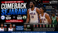 76ers Lindas Celtics di Game 7, Selesaikan Comeback Bersejarah dari Ketinggalan 3-1