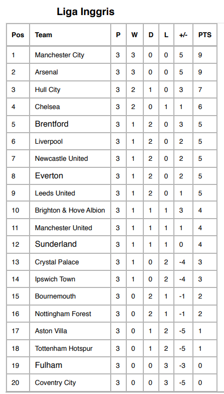 klasemen liga inggris