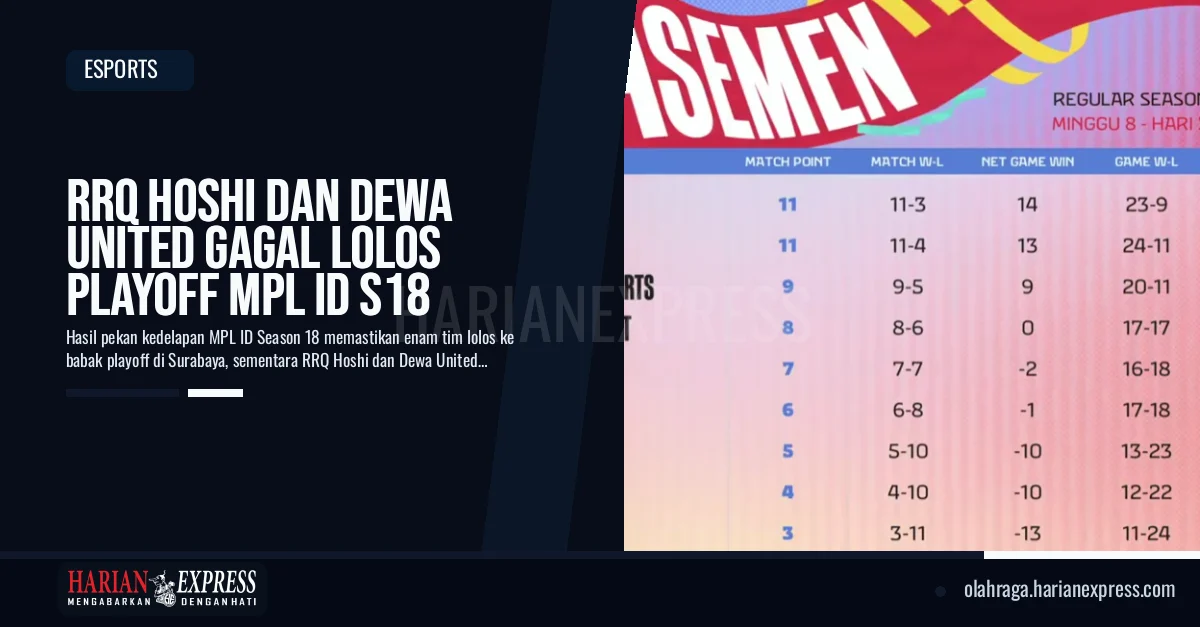 Kekalahan RRQ Hoshi dan Dewa United Pastikan Enam Tim Lolos Playoff MPL ID Season 18